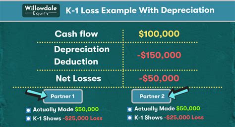 k1 ordinary income vs distributions